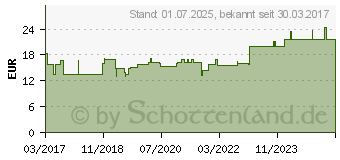 Preistrend fr FORMIDIUM D 12 Ampullen (11705962)