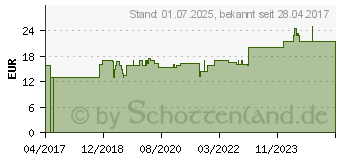 Preistrend fr FORMIDIUM D 6 Ampullen (11705979)