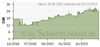 Preistrend fr GELSEMIUM D 4 Ampullen (11706105)