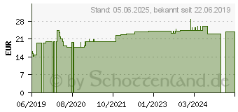 Preistrend fr HEKLA lava e lava D8 Ampullen (11706306)