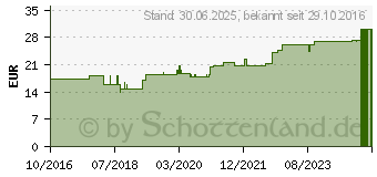 Preistrend fr KALIUM PHOSPHORICUM D 6 Ampullen (11706772)