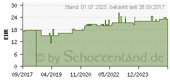 Preistrend fr NUX VOMICA C 30 Ampullen (11707429)