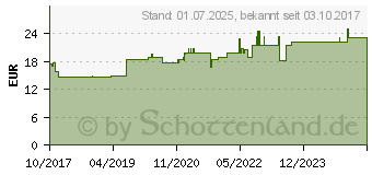 Preistrend fr NUX VOMICA D 6 Ampullen (11707464)