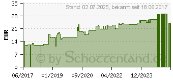 Preistrend fr OKOUBAKA D 4 Ampullen (11707487)