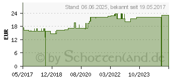 Preistrend fr PODOPHYLLUM D 6 Ampullen (11707731)