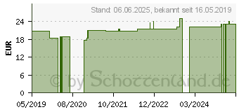 Preistrend fr PYROGENIUM D 12 Ampullen (11707843)