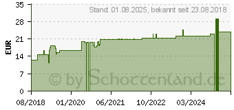 Preistrend fr PYROGENIUM D 30 Ampullen (11707866)