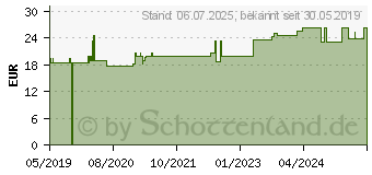 Preistrend fr RHUS TOXICODENDRON D 12 Ampullen (11707949)