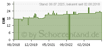 Preistrend fr RHUS TOXICODENDRON D 30 Ampullen (11707955)