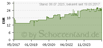 Preistrend fr RHUS TOXICODENDRON D 6 Ampullen (11707961)