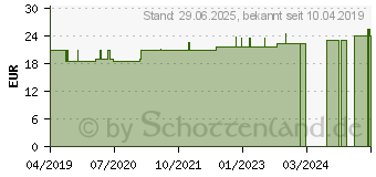 Preistrend fr SECALE CORNUTUM D 4 Ampullen (11708073)