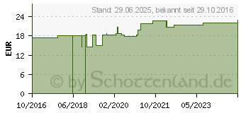 Preistrend fr SILICEA C 200 Ampullen (11708191)