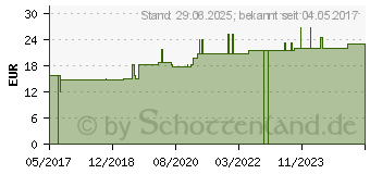 Preistrend fr SILICEA D 12 Ampullen (11708239)