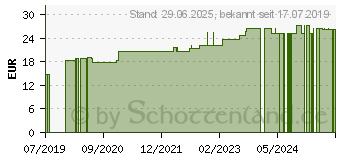 Preistrend fr STROPHANTHUS D 6 Ampullen (11708423)