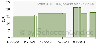 Preistrend fr ZINCUM VALERIANICUM D 6 Ampullen (11708972)