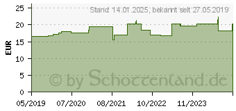 Preistrend fr ARNIKASPRAY (11711974)