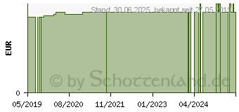 Preistrend fr ZAHNSEIDENSTICKS Zahnstocher mit Zahnseide (11714688)