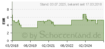 Preistrend fr IBU-RATIOPHARM direkt 400 mg Pulver zum Einnehmen (11722423)