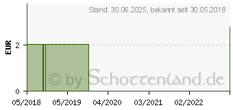 Preistrend fr MRSER Hornhauthobelklingen BASIC 76 (11723888)