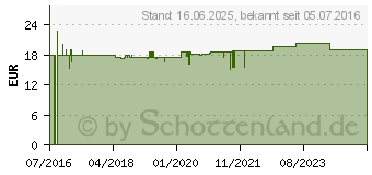 Preistrend fr APONORM Blutdruckmessgert Mobil Basis Handgelenk (11725048)