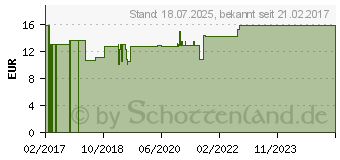 Preistrend fr BOR 3 mg Kapseln (11731899)