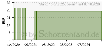 Preistrend fr BOR 3 mg Kapseln (11731907)