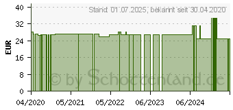 Preistrend fr NATURAFIT Natrium Selenit Kapseln (11731913)