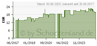 Preistrend fr ZINKGELBINDE 10 cmx10 m (11807467)