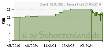 Preistrend fr TENA FIX Original Netzhosen M (11854188)