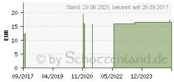 Preistrend fr SELEN 150 g Kapseln (11857637)