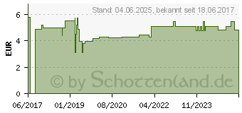 Preistrend fr UNGUENTUM ALCOHOLUM lanae aquosum SR (11857703)