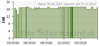 Preistrend fr NATURAFIT Arginin 500 Kapseln (11859151)