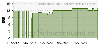 Preistrend fr NATURAFIT Lysin 500 Kapseln (11862377)