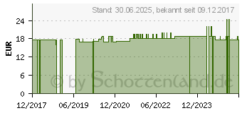 Preistrend fr NATURAFIT Silicium nat Kapseln (11862472)