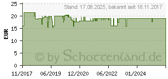 Preistrend fr NOREIZ rckfettende Intensiv-Salbe (11863158)