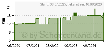 Preistrend fr ROTE BEETE Pulver (11863431)