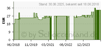 Preistrend fr VITAMIN B12 DR.WAGNER Tropfen (11864293)