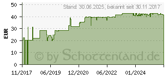 Preistrend fr GRANUDACYN Wundspllsung (11865200)