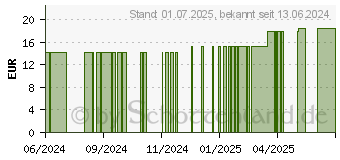 Preistrend fr GALGANTWURZEL Tropfen zum Einnehmen (11866659)