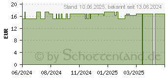 Preistrend fr TEUFELSKRALLE TROPFEN zum Einnehmen (11867475)