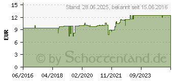 Preistrend fr SULFODERM S Anti-Pickel-Gel (11867788)