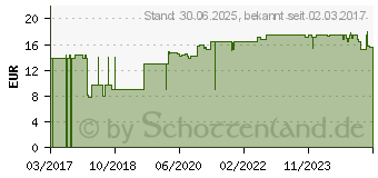 Preistrend fr LAVANOX Wundspllsung (11869876)