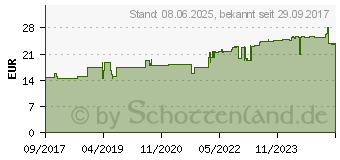 Preistrend fr ICHTHO VET Derma-Shampoo f.Kleintiere (11870075)