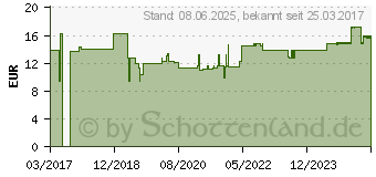 Preistrend fr ICHTHO VET Derma-Creme (11870129)