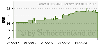 Preistrend fr ICHTHO VET Shampoo f.Pferde (11870141)