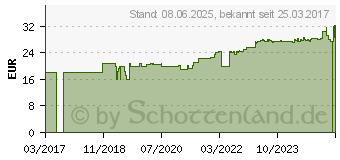 Preistrend fr ICHTHO VET Sommer- und Fessel-Gel (11870158)