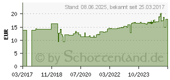 Preistrend fr ICHTHO VET Derma-Gel (11870170)