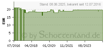 Preistrend fr ICHTHOLAN 50% Salbe (11872393)