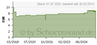 Preistrend fr MANNA-FEIGEN-Sirup Schoenenberger (11872826)