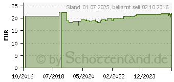 Preistrend fr MANNA-FEIGEN-Sirup Schoenenberger (11872855)